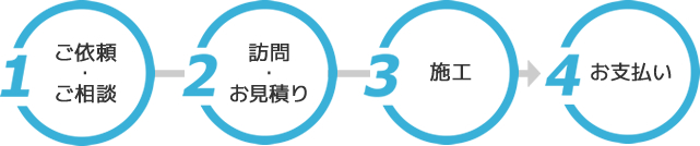 1.ご依頼・ご相談 2.訪問・お見積り 3.施工 4.お支払い