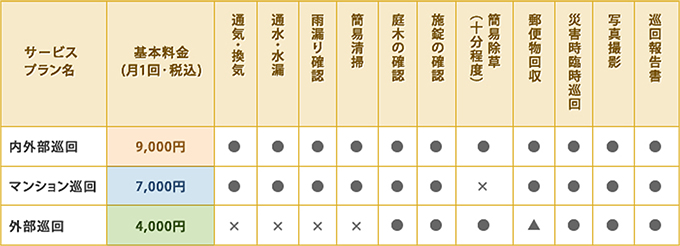 サービス早見表